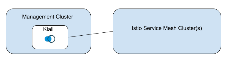 Kiali multi-cluster