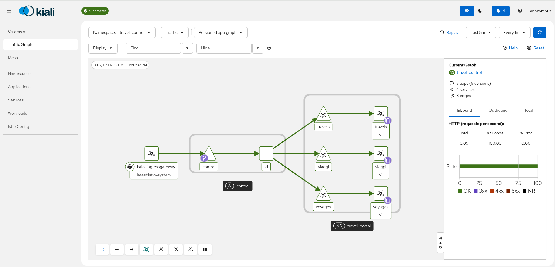 Travel Control Graph