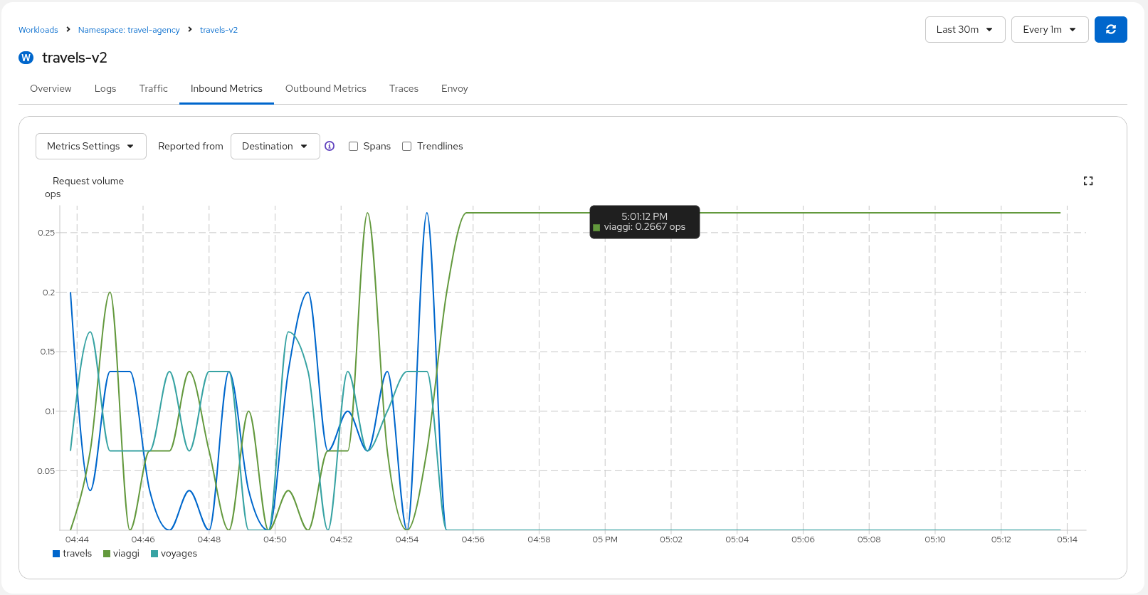 Travels v1 Inbound Traffic
