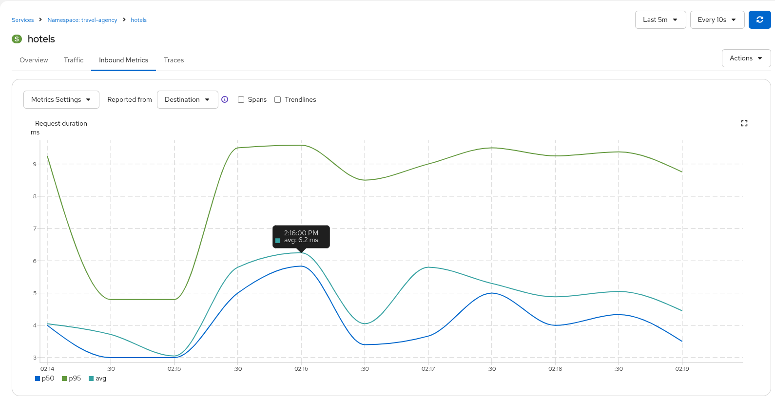 Destination Metrics