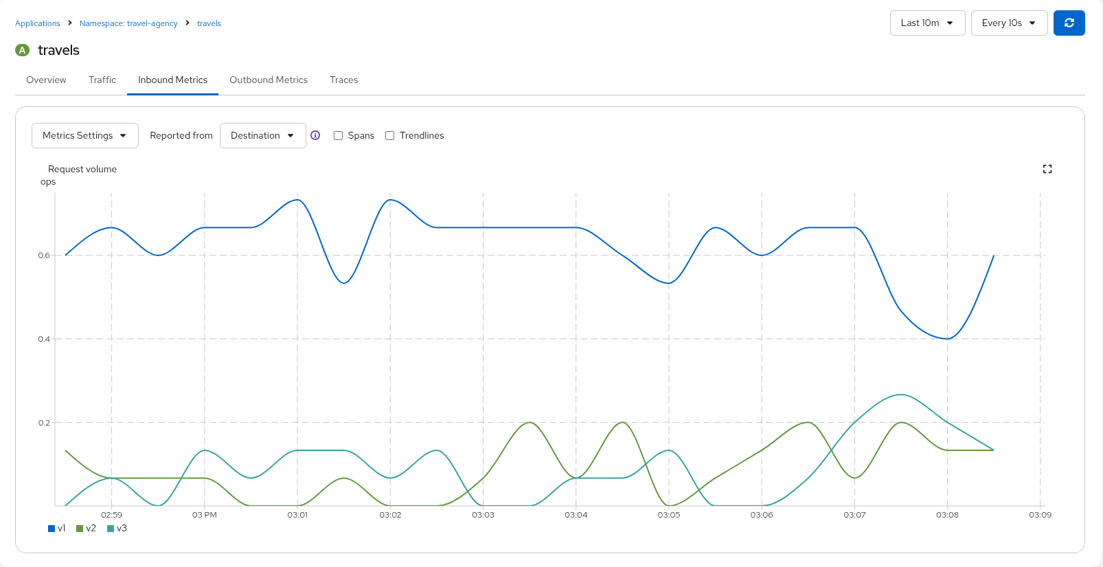 Compare Travels Workloads