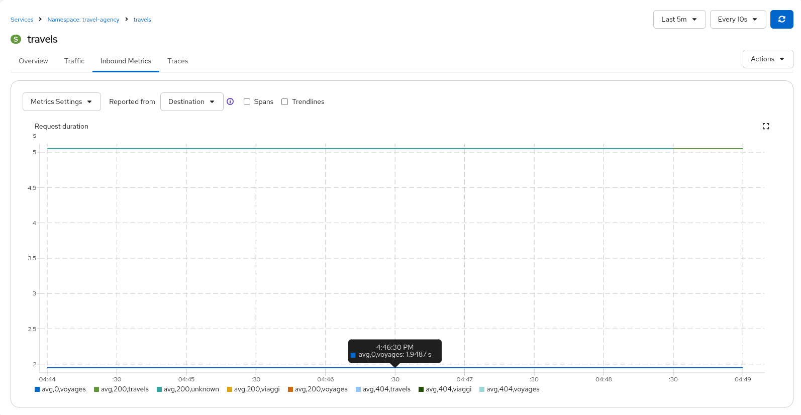 Travels Inbound Metrics