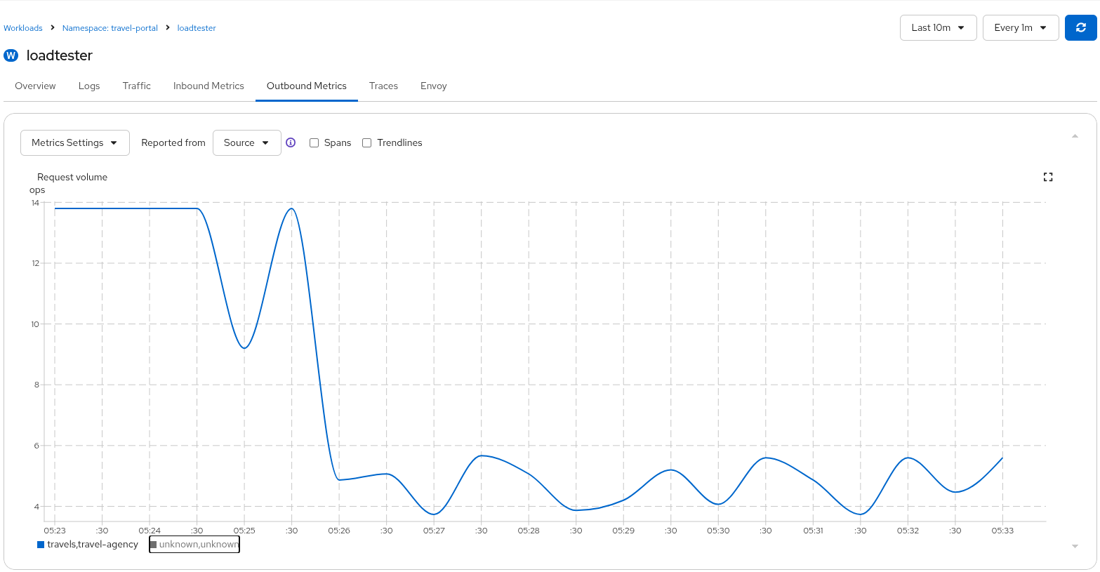 Loadtester Outbound Metrics