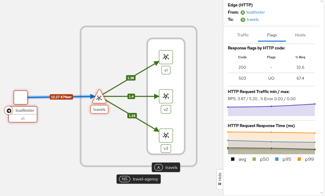 Loadtester Flags Graph