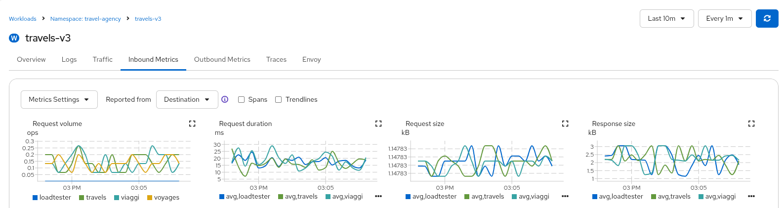 Mirrored Destination Metrics