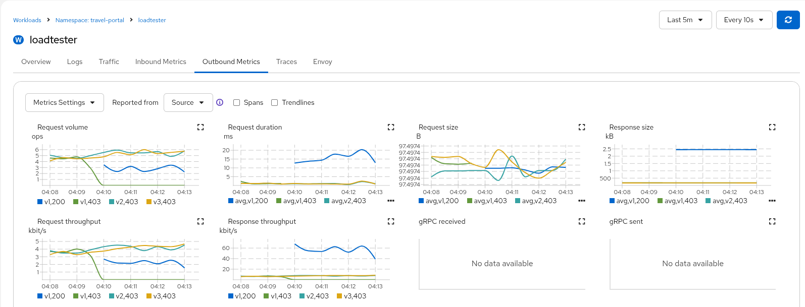 Travels v1 AuthorizationPolicy
