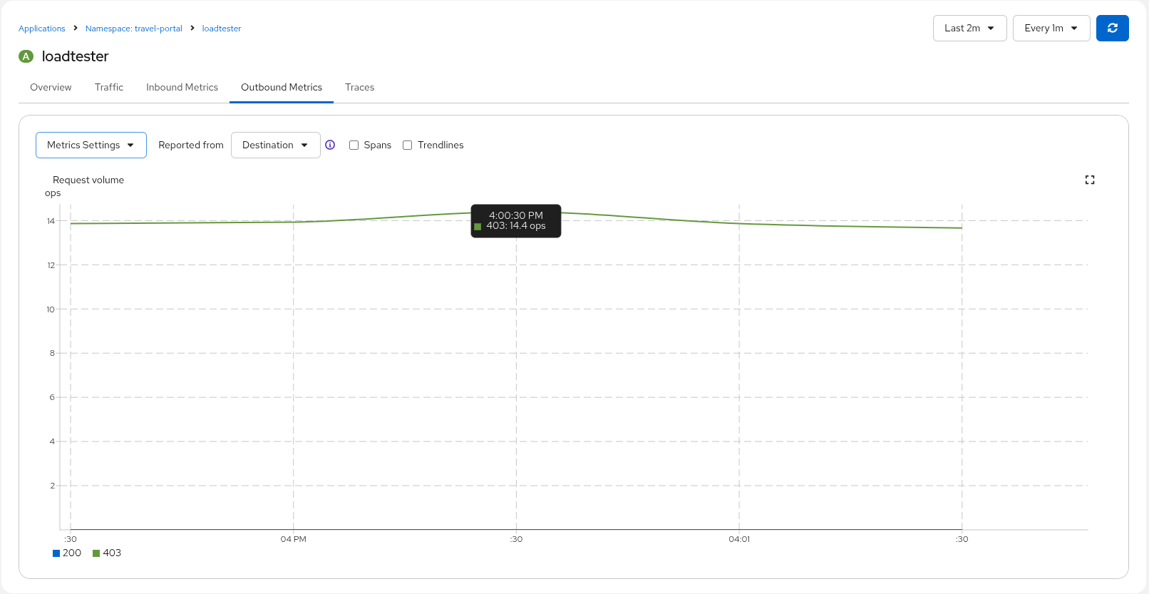 Loadtester Denied Metrics