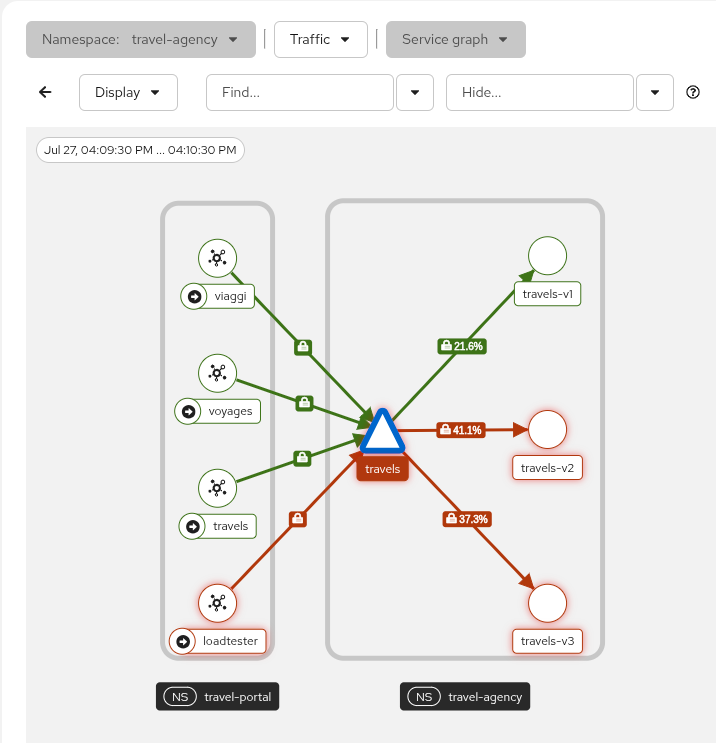 Travels v1 AuthorizationPolicy